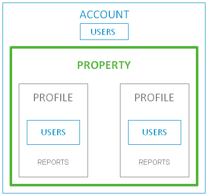 AccountWebPropProfile